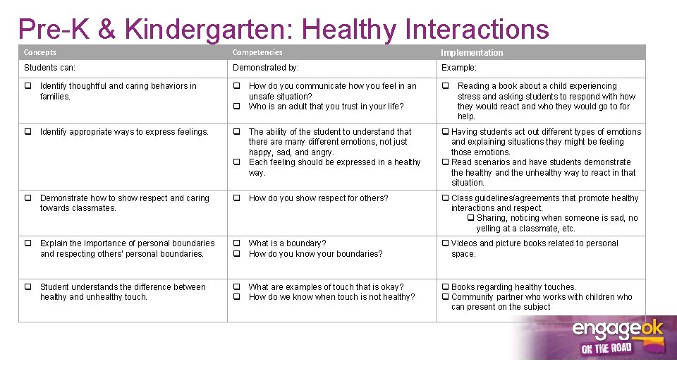 Pre-K & Kindergarten: Healthy Interactions Concepts Competencies Implementation Students can: Demonstrated by: Example: q