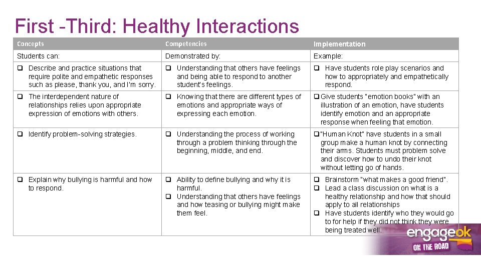 First -Third: Healthy Interactions Concepts Competencies Implementation Students can: Demonstrated by: Example: q Describe