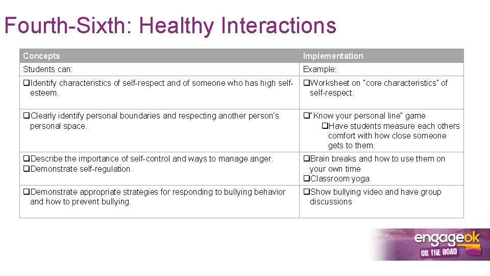 Fourth-Sixth: Healthy Interactions Concepts Implementation Students can: Example: q. Identify characteristics of self-respect and