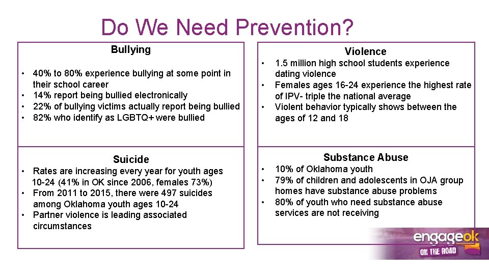 Do We Need Prevention? Bullying • 40% to 80% experience bullying at some point