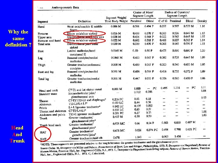 Why the same definition ? Head And Trunk 