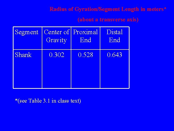 Radius of Gyration/Segment Length in meters* (about a transverse axis) Segment Center of Proximal