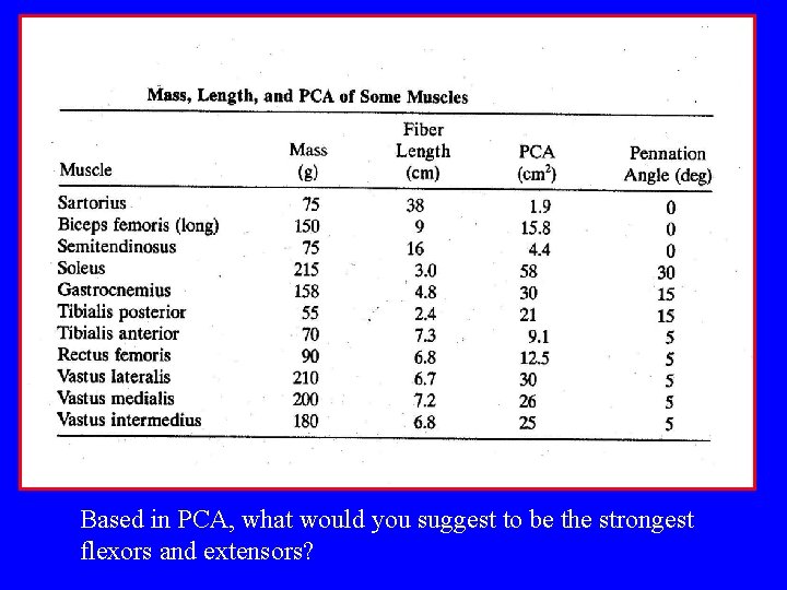 Based in PCA, what would you suggest to be the strongest flexors and extensors?