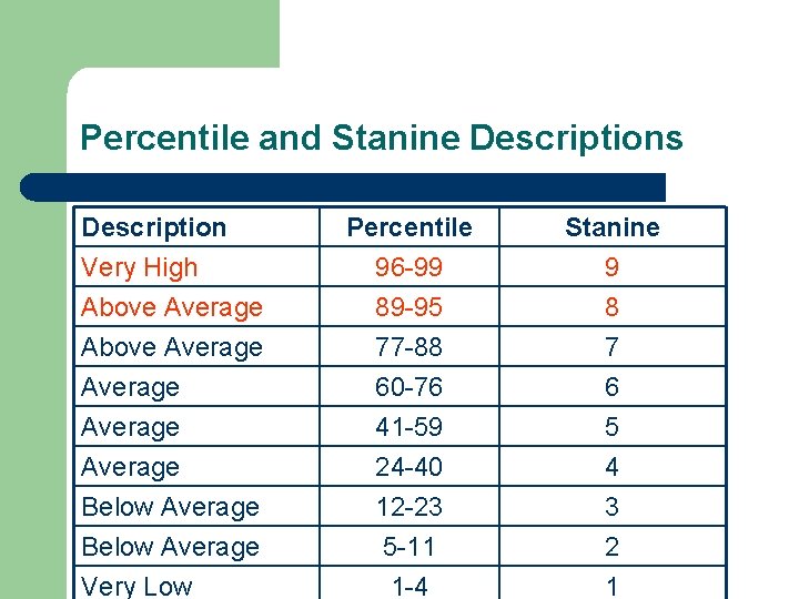 Percentile and Stanine Descriptions Description Very High Above Average Percentile 96 -99 89 -95