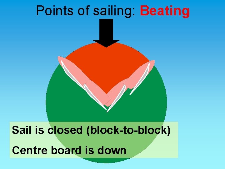 Points of sailing: Beating Sail is closed (block-to-block) Centre board is down 