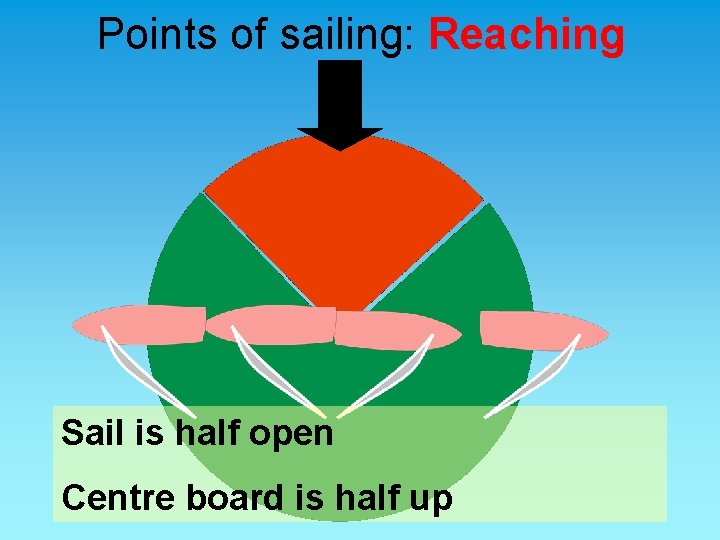 Points of sailing: Reaching Sail is half open Centre board is half up 