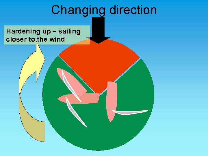 Changing direction Hardening up – sailing closer to the wind 