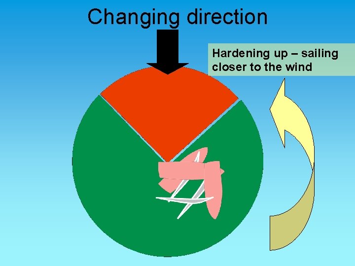 Changing direction Hardening up – sailing closer to the wind 