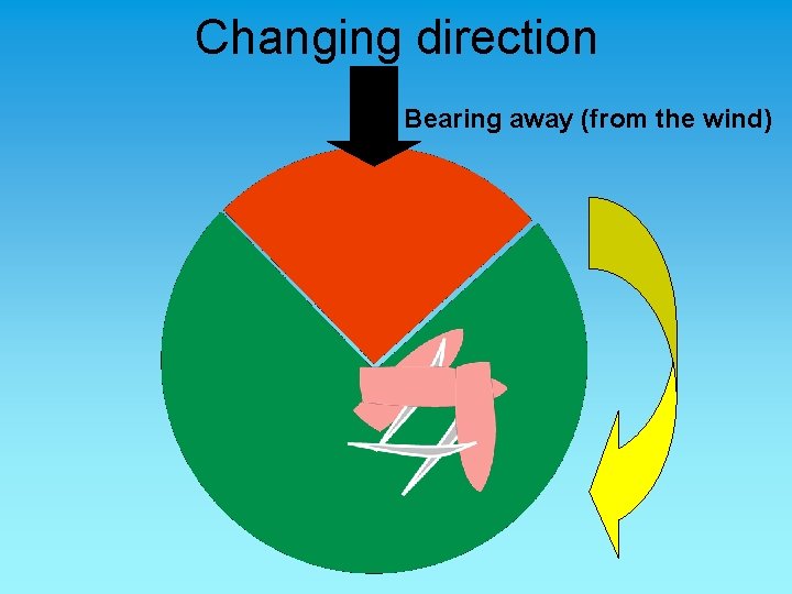 Changing direction Bearing away (from the wind) 