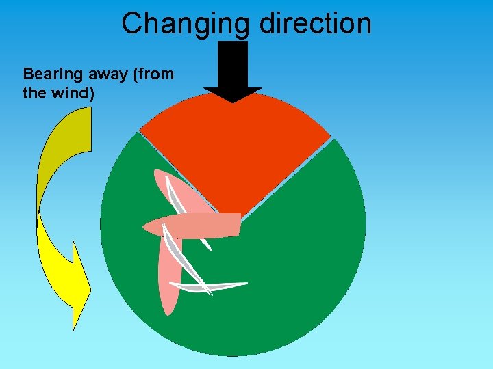 Changing direction Bearing away (from the wind) 