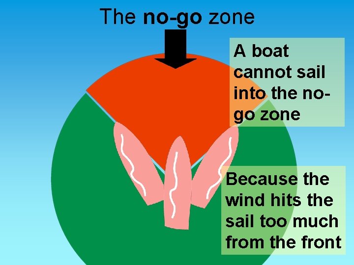 The no-go zone A boat cannot sail into the nogo zone Because the wind