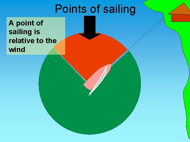 Points of sailing A point of sailing is relative to the wind 