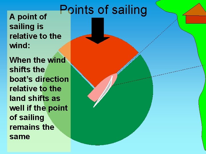 Points of sailing A point of sailing is relative to the wind: When the