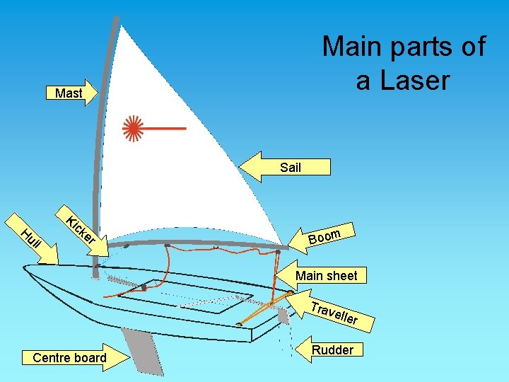 Main parts of a Laser Mast Sail H ul l Ki c ke r