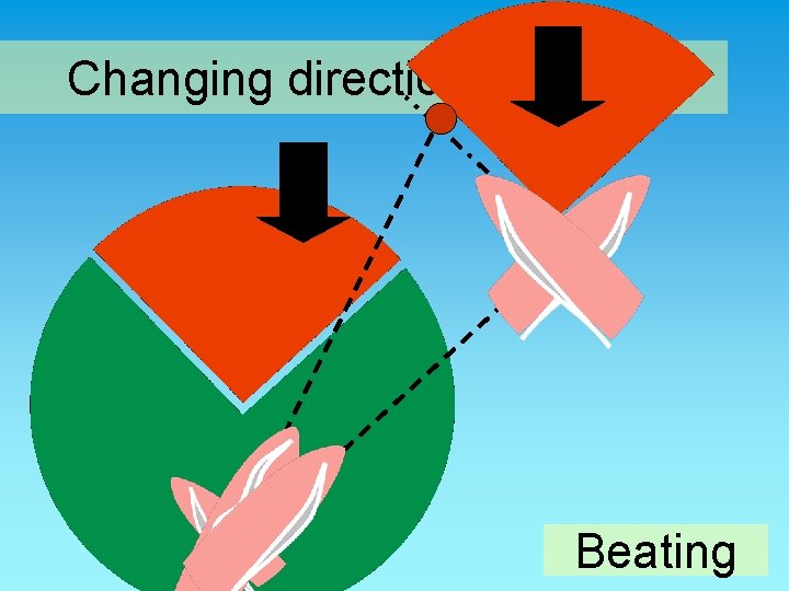 Changing direction: Beating 