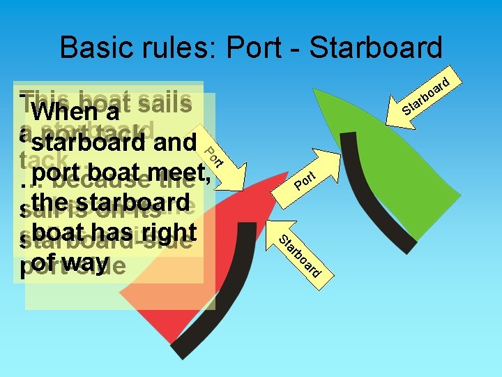 Basic rules: Port - Starboard b ar t S rt Po This boat sails