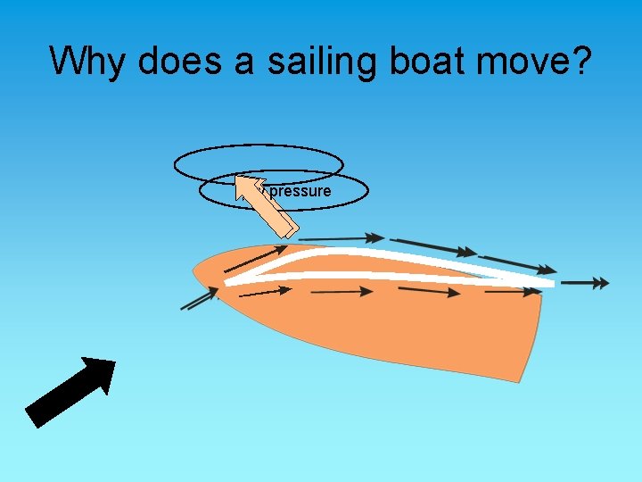 Why does a sailing boat move? Low pressure 