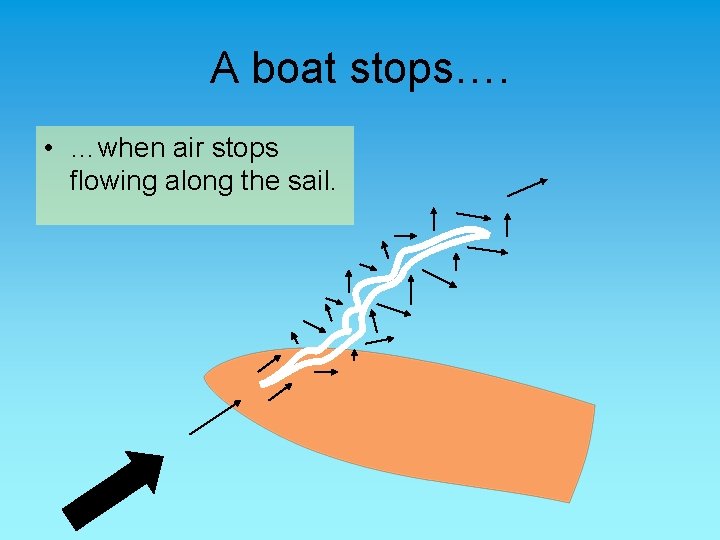 A boat stops…. • …when air stops flowing along the sail. 