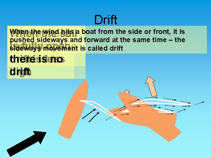 Drift When the wind hits a boat from the side or front, it is