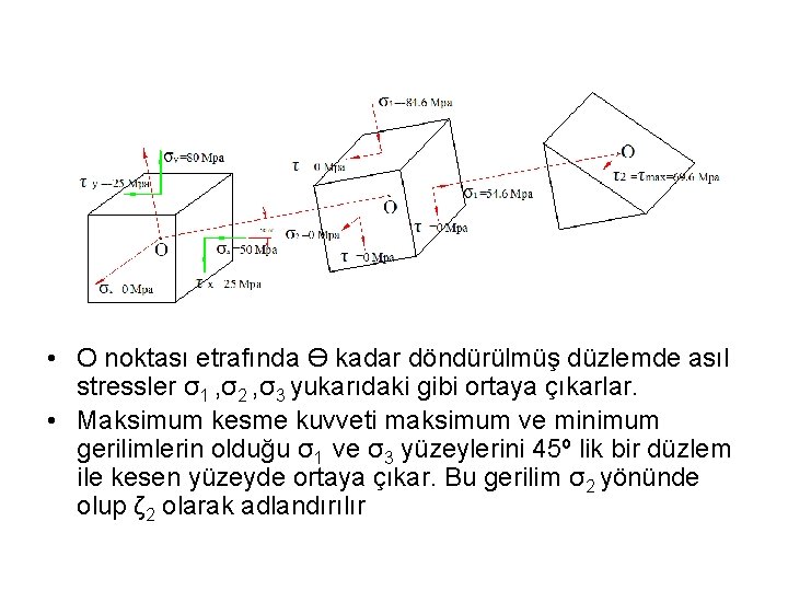  • O noktası etrafında ϴ kadar döndürülmüş düzlemde asıl stressler σ1 , σ2