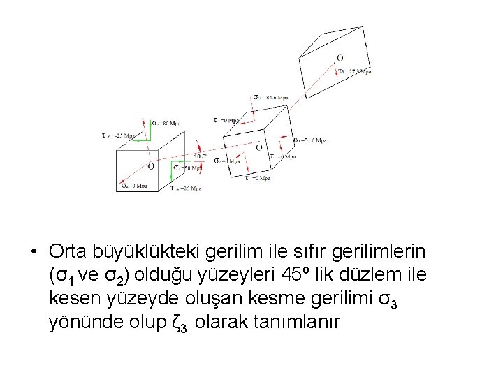  • Orta büyüklükteki gerilim ile sıfır gerilimlerin (σ1 ve σ2) olduğu yüzeyleri 45º