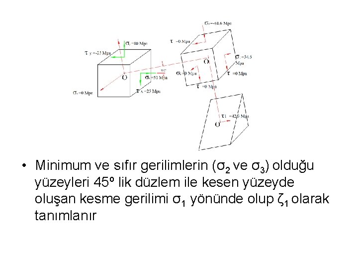  • Minimum ve sıfır gerilimlerin (σ2 ve σ3) olduğu yüzeyleri 45º lik düzlem