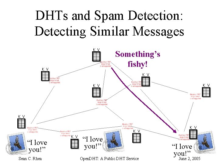DHTs and Spam Detection: Detecting Similar Messages K V Something’s fishy! K V K