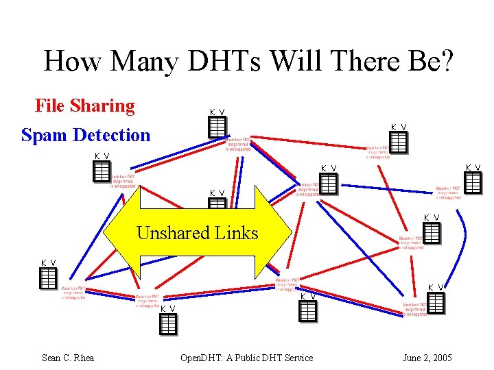 How Many DHTs Will There Be? File Sharing K V Spam Detection K V