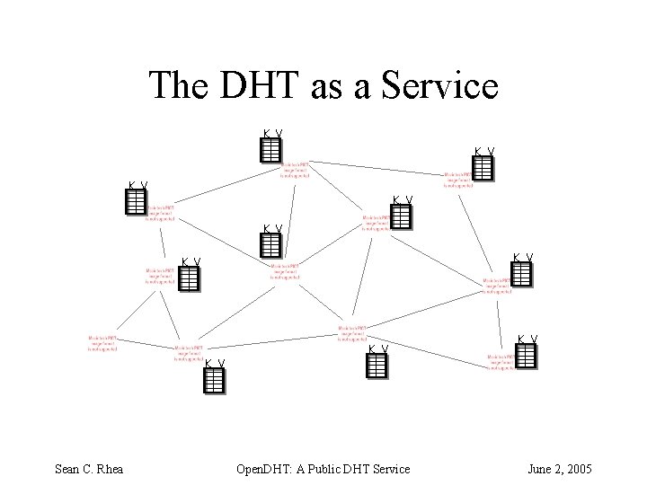 The DHT as a Service K V K V Sean C. Rhea K V
