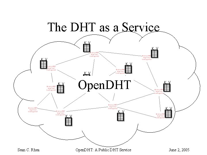 The DHT as a Service K V K V K V Open. DHT K