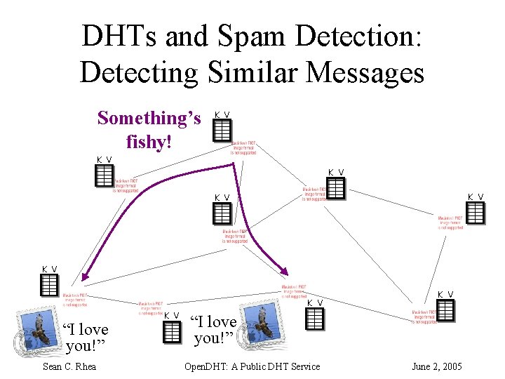 DHTs and Spam Detection: Detecting Similar Messages Something’s fishy! K V K V “I