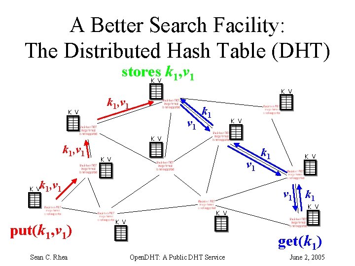 A Better Search Facility: The Distributed Hash Table (DHT) stores k 1, v 1