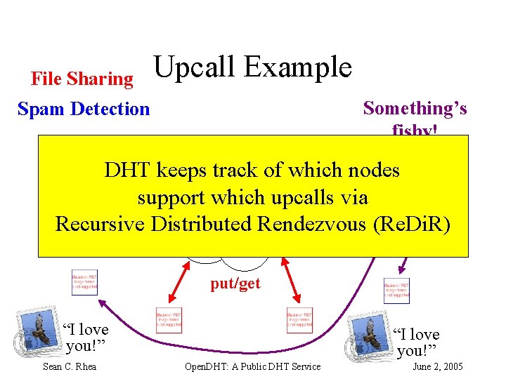 Upcall Example File Sharing Something’s fishy! Spam Detection put/get DHT keeps track of which
