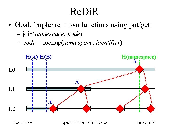 Re. Di. R • Goal: Implement two functions using put/get: – join(namespace, node) –