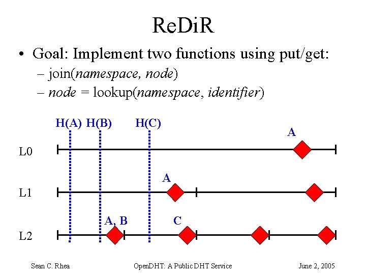 Re. Di. R • Goal: Implement two functions using put/get: – join(namespace, node) –