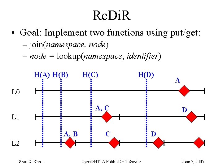 Re. Di. R • Goal: Implement two functions using put/get: – join(namespace, node) –
