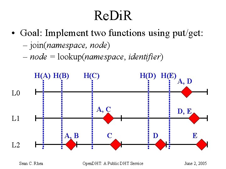 Re. Di. R • Goal: Implement two functions using put/get: – join(namespace, node) –
