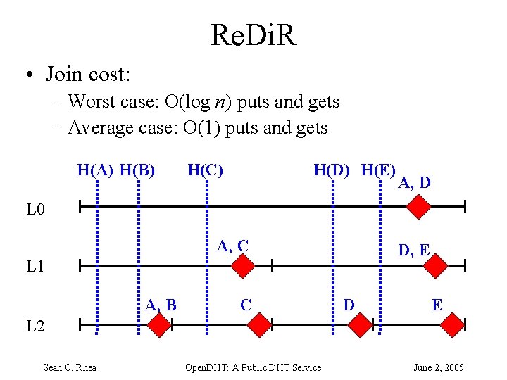Re. Di. R • Join cost: – Worst case: O(log n) puts and gets