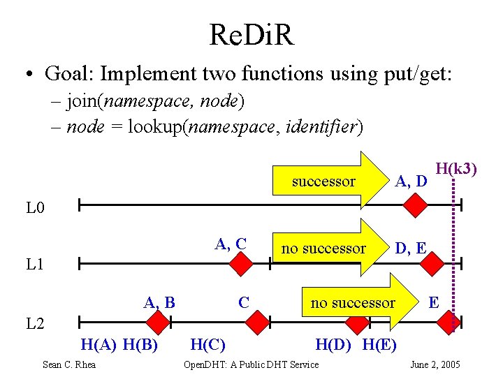 Re. Di. R • Goal: Implement two functions using put/get: – join(namespace, node) –