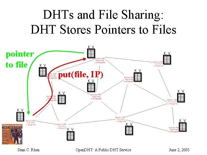 DHTs and File Sharing: DHT Stores Pointers to Files pointer to file K V