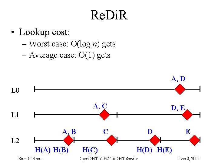 Re. Di. R • Lookup cost: – Worst case: O(log n) gets – Average