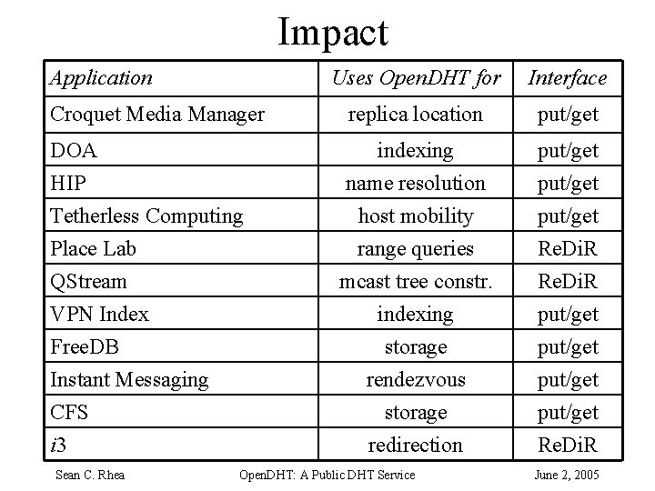 Impact Application Uses Open. DHT for Interface Croquet Media Manager replica location put/get DOA