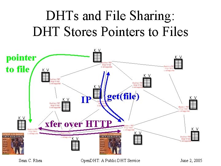 DHTs and File Sharing: DHT Stores Pointers to Files pointer to file K V