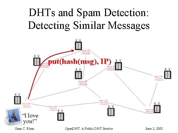 DHTs and Spam Detection: Detecting Similar Messages K V put(hash(msg), IP) K V K