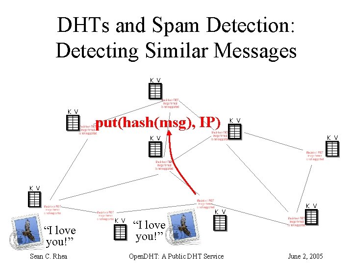 DHTs and Spam Detection: Detecting Similar Messages K V put(hash(msg), IP) K V K