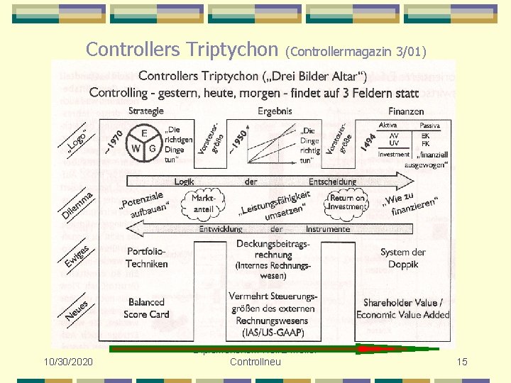Controllers Triptychon 10/30/2020 (Controllermagazin 3/01) Diplomökonom Heinz Möller Controllneu 15 