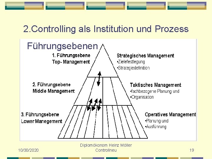 2. Controlling als Institution und Prozess Führungsebenen 10/30/2020 Diplomökonom Heinz Möller Controllneu 19 