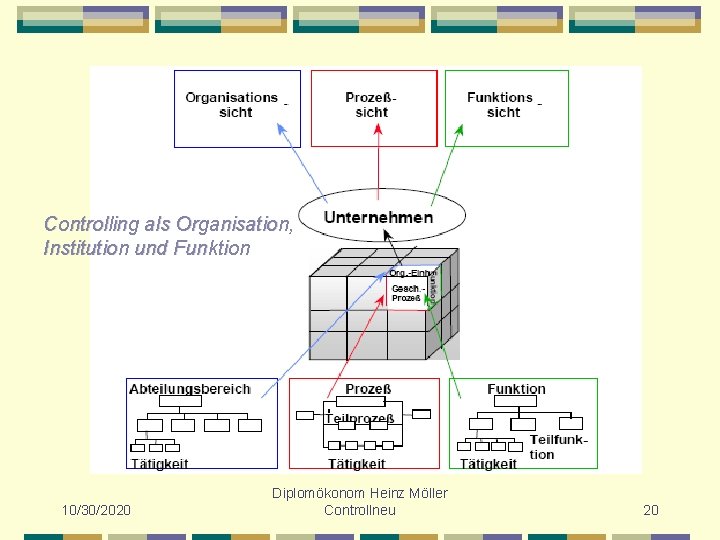 Controlling als Organisation, Institution und Funktion 10/30/2020 Diplomökonom Heinz Möller Controllneu 20 