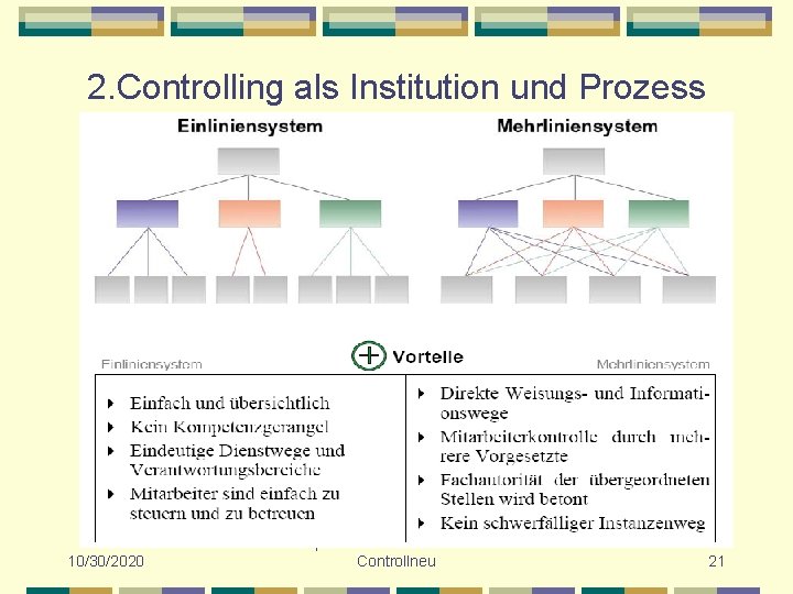 2. Controlling als Institution und Prozess 10/30/2020 Diplomökonom Heinz Möller Controllneu 21 