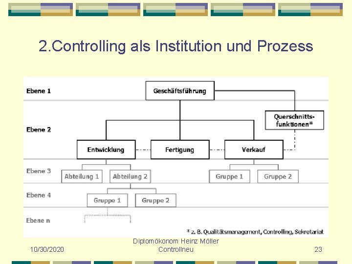 2. Controlling als Institution und Prozess 10/30/2020 Diplomökonom Heinz Möller Controllneu 23 